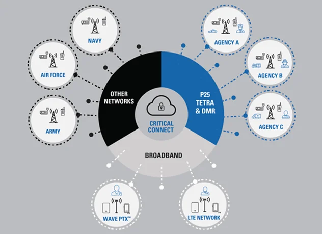 Broadband PTT